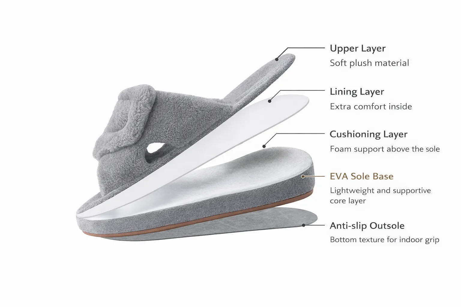 Typical plush slipper structure with EVA sole diagram