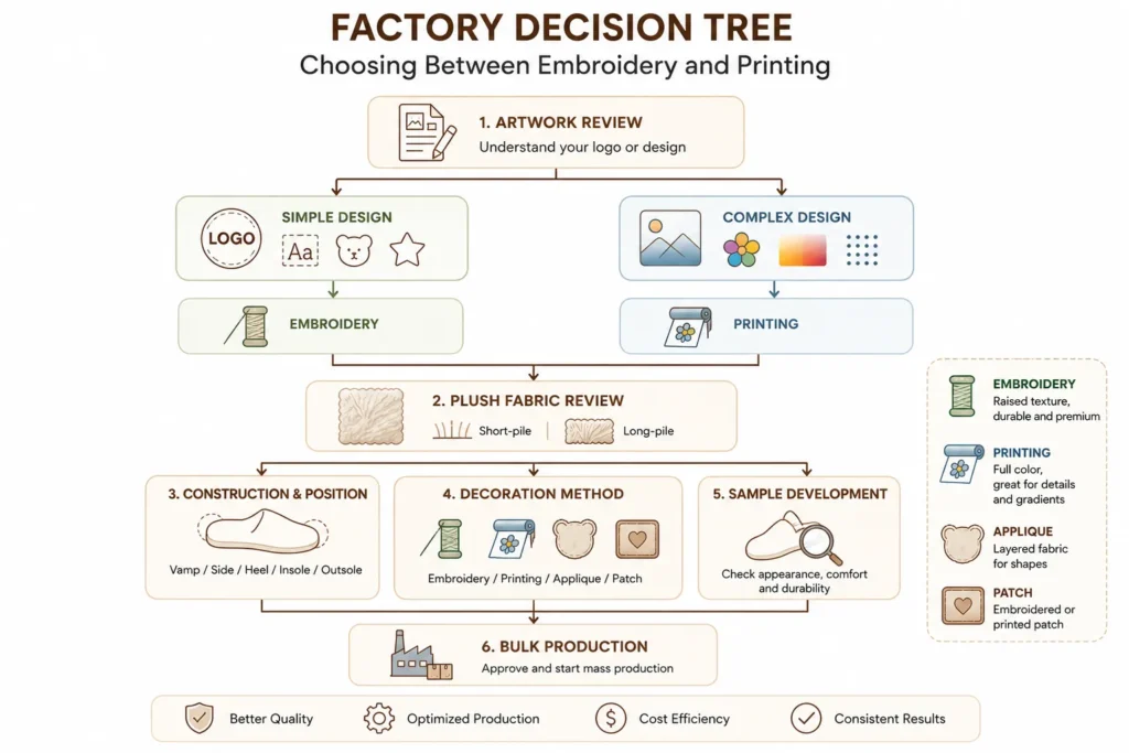 factory decision tree embroidery vs printing